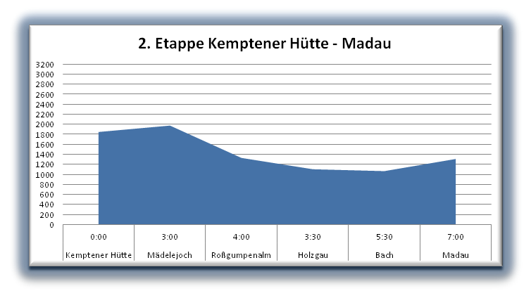 Kemptener Hütte-Madau