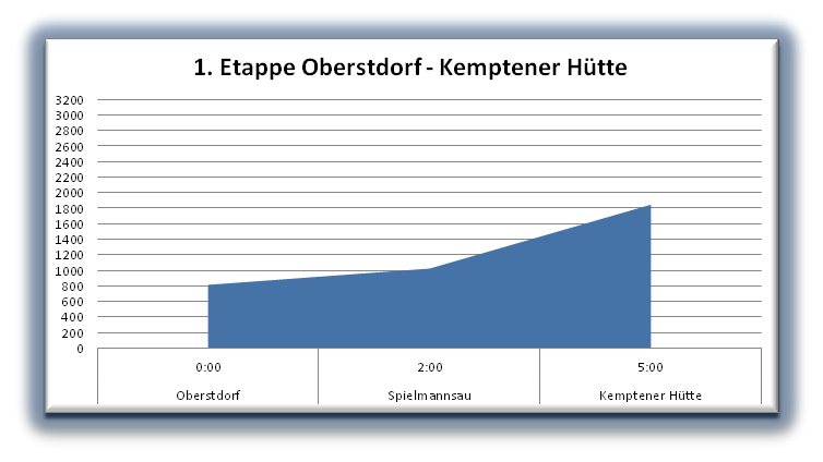 Oberstdorf-Kemptner Hütte